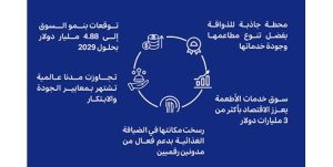 الكويت ترسخ مكانتها كوجهة إقليمية مميزة في قطاع الضيافة الغذائية