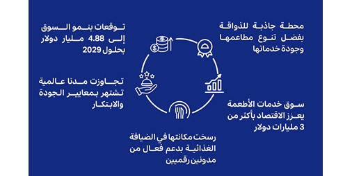 الكويت ترسخ مكانتها كوجهة إقليمية مميزة في قطاع الضيافة الغذائية
