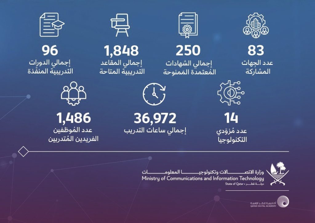‫الاتصالات: أكاديمية قطر الرقمية.. نصف عام من التمكين