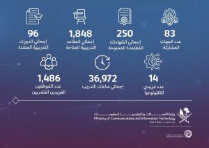 ‫الاتصالات: أكاديمية قطر الرقمية.. نصف عام من التمكين