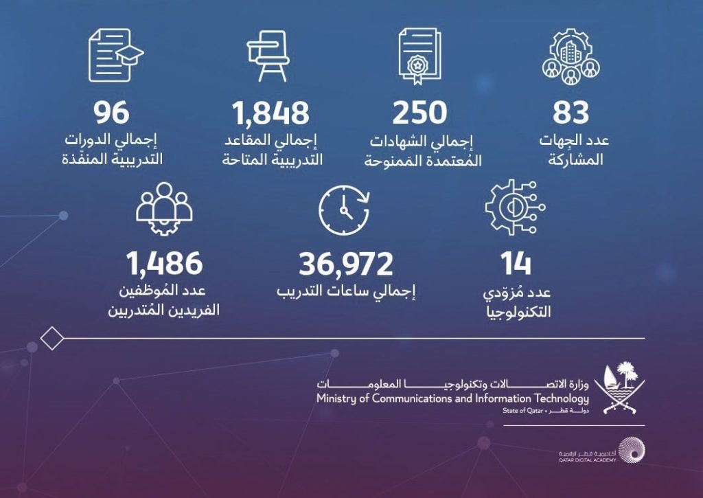 ‫الاتصالات: أكاديمية قطر الرقمية.. نصف عام من التمكين