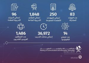 ‫الاتصالات: أكاديمية قطر الرقمية.. نصف عام من التمكين