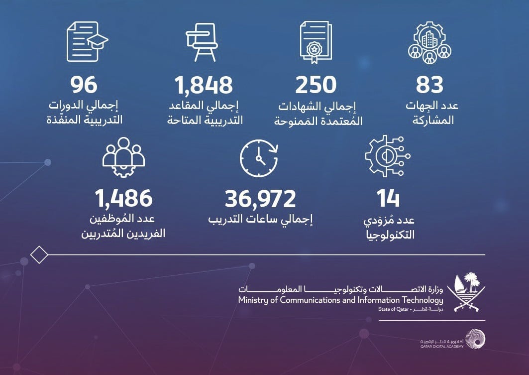 ‫الاتصالات: أكاديمية قطر الرقمية.. نصف عام من التمكين