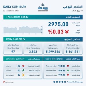 8.1 مليون دينار حجم التداول في بورصة عمان