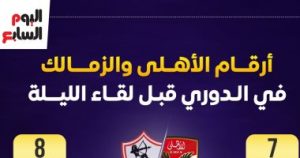 أرقام الأهلي والزمالك في الدوري قبل كلاسيكو الليلة.. إنفو جراف – اليوم السابع