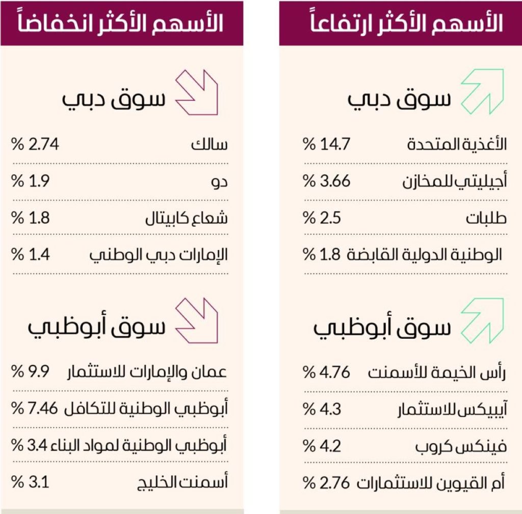 سوق دبي يغلق قرب 6000 نقطة بتداولات 575 مليون درهم