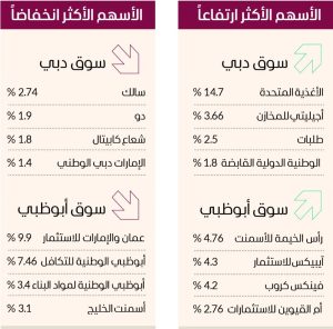 سوق دبي يغلق قرب 6000 نقطة بتداولات 575 مليون درهم