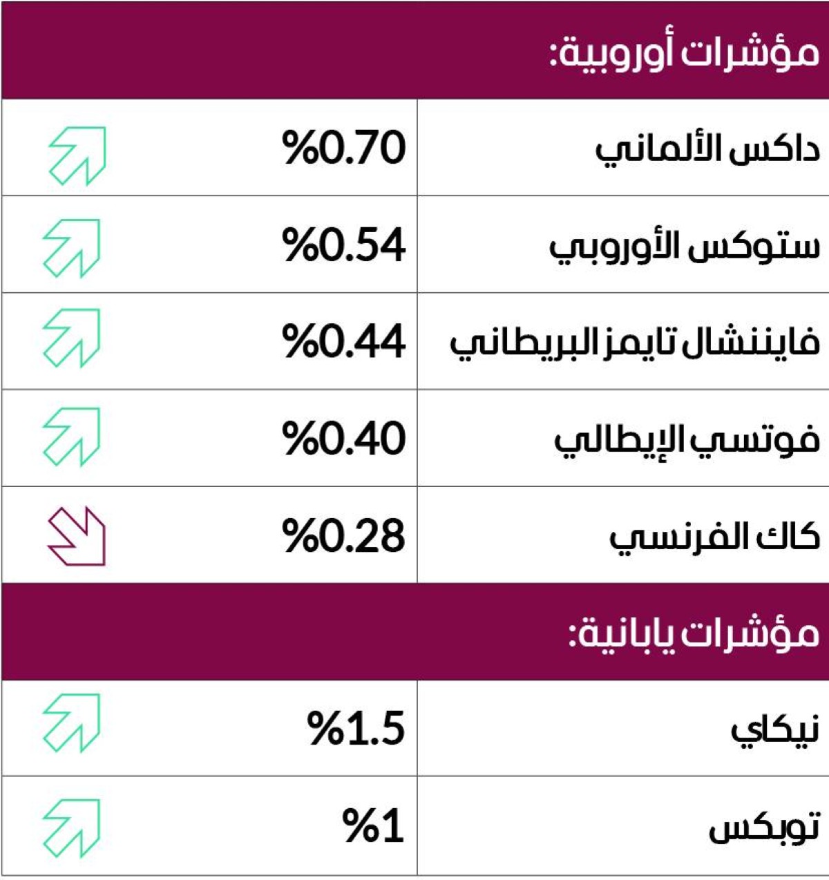 “وول ستريت” تستوعب ضعف سوق العمل الأمريكي