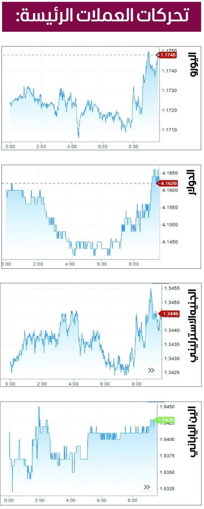 الدولار يتراجع أمام معظم العملات