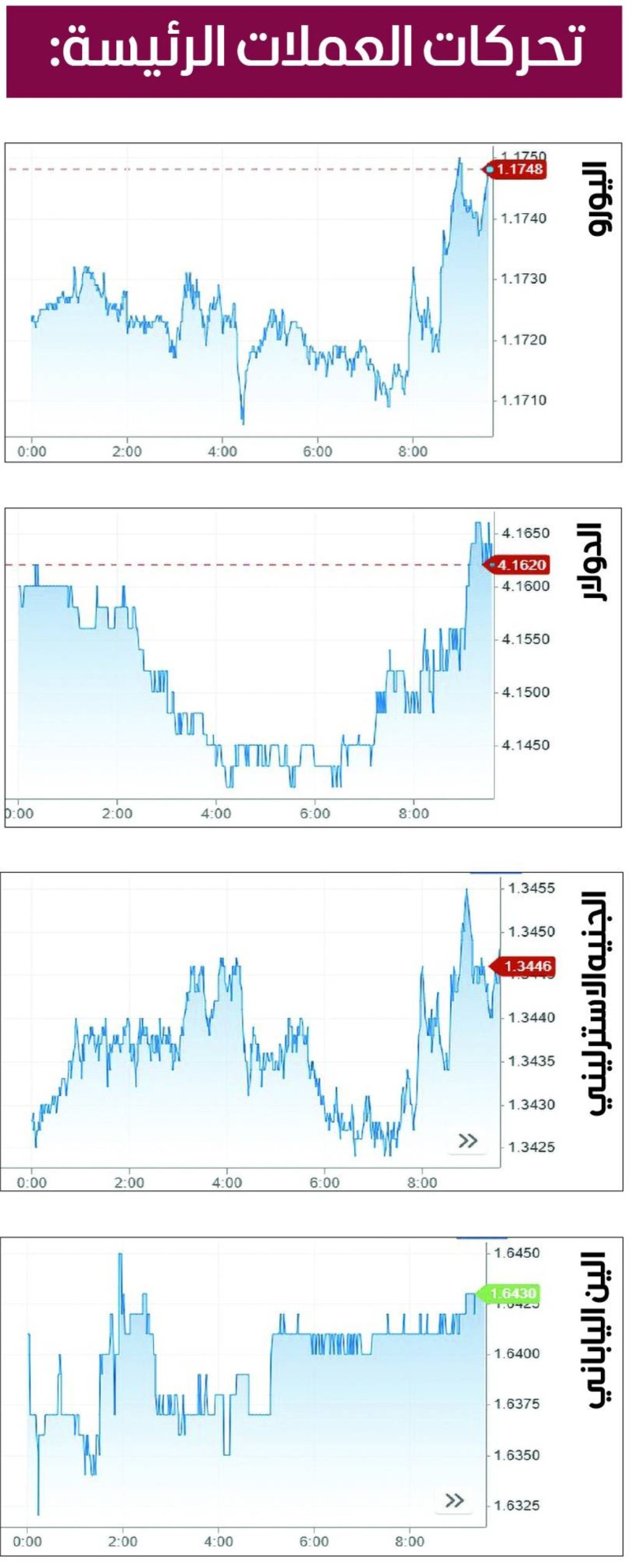 الدولار يتراجع أمام معظم العملات