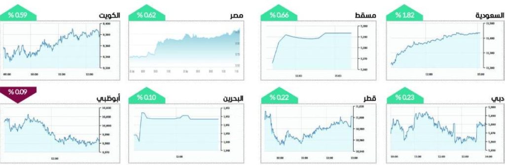 سوق دبي يربح 1.5 مليار درهم في أولى جلسات الأسبوع